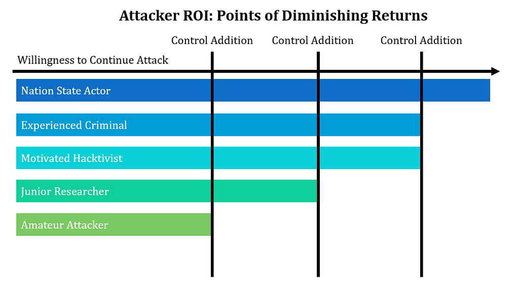 A graph titled “Attacker ROI: Points of Diminishing Returns.” On the X axis is the willingness of an attacker to continue an attack. There are 3 intersecting lines representing control additions. On the graph are 5 bars representing different attackers. Upon the application of the first control, the amateur attacker’s willingness abruptly stops. Upon the application of a second and third control, 3 additional attackers cease interest, leaving only the Nation State Actor willing to continue.