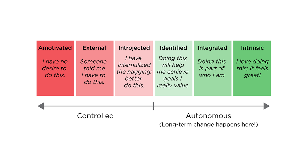 Diagram showing the names of different types of motivation arranged from most controlled to most autonomous.