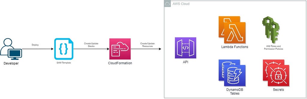 Solution diagram of CloudFormation template deployment.