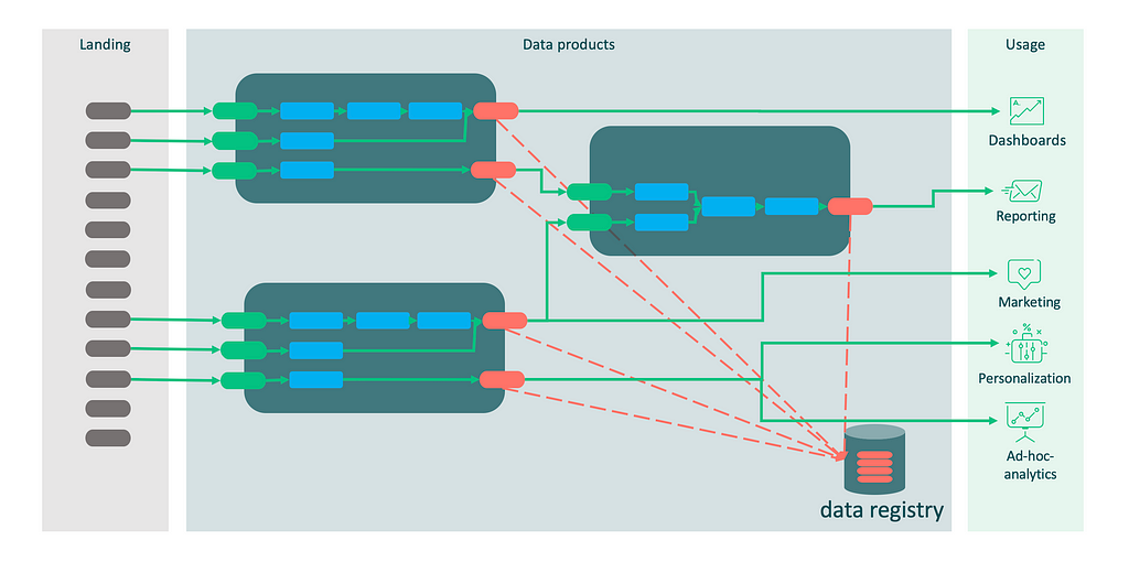 How the data products are coupled from output to input and how they publish their outputs to data registry