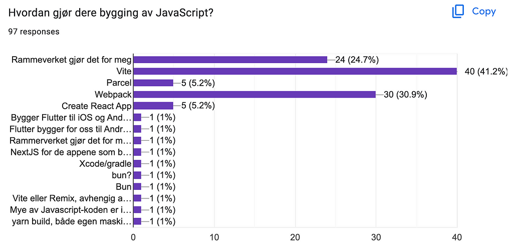 Hvordan gjør dere bygging av TypeScript? 41.2 % svarte Vite, 30.9 % svarte Webpack, 24.7 % svarte at rammeverket gjorde det for seg, og 5.2 % svarte Parcel. 2.2 % svarte Bun.