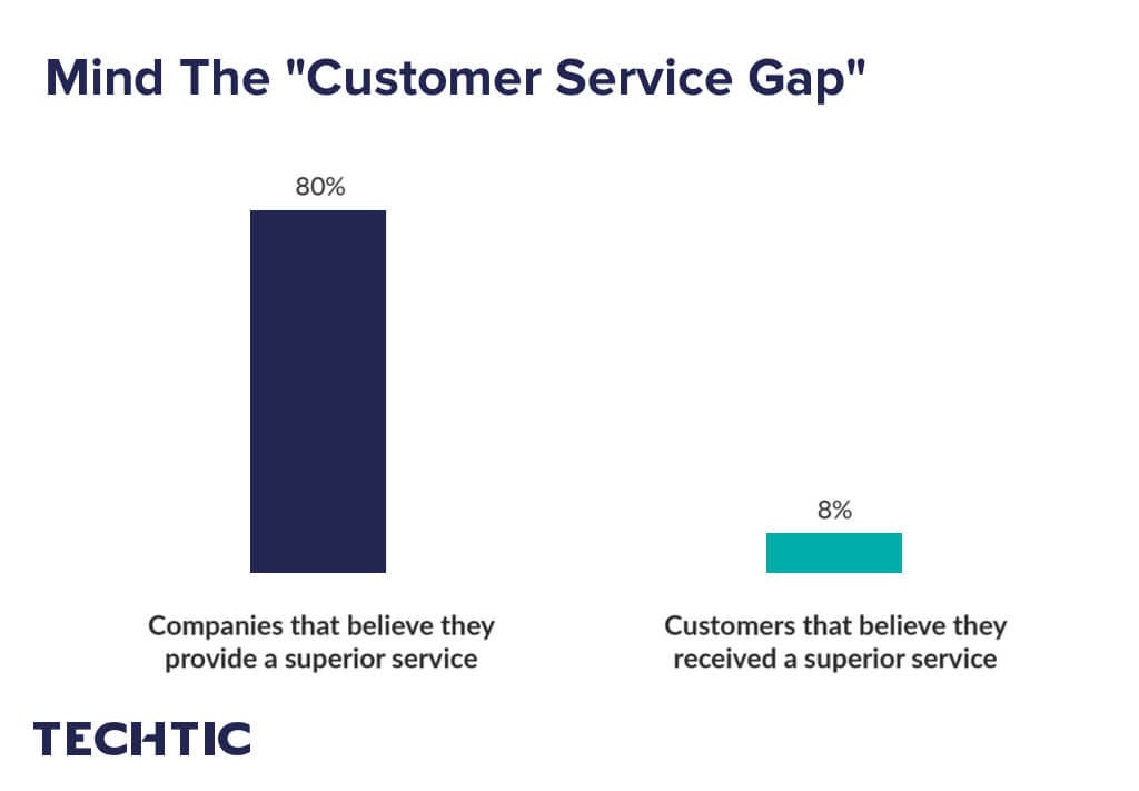 Customer Service Gap