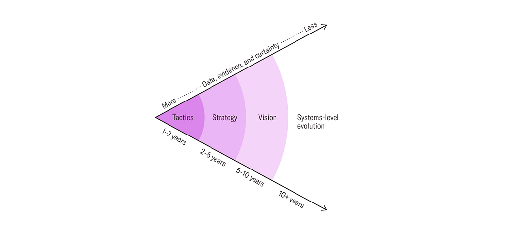 Um diagrama em formato de cone relacionando categorias de gestão de produto com tempo, de 0 a +10 anos. Quanto mais tempo no futuro, maior o nível de incerteza. A divisão fica: 1–2 anos: Tático; 2–5 anos: Estratégico; 5–10 anos: Visão; +10 anos: Evolução no nível de sistema