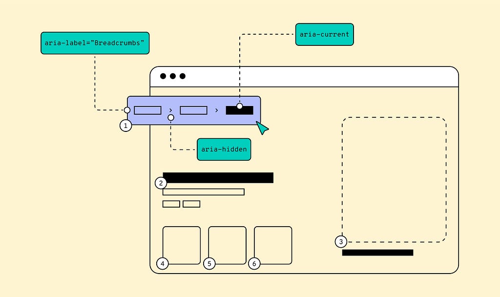 An illustration of design annotation in a Design system.