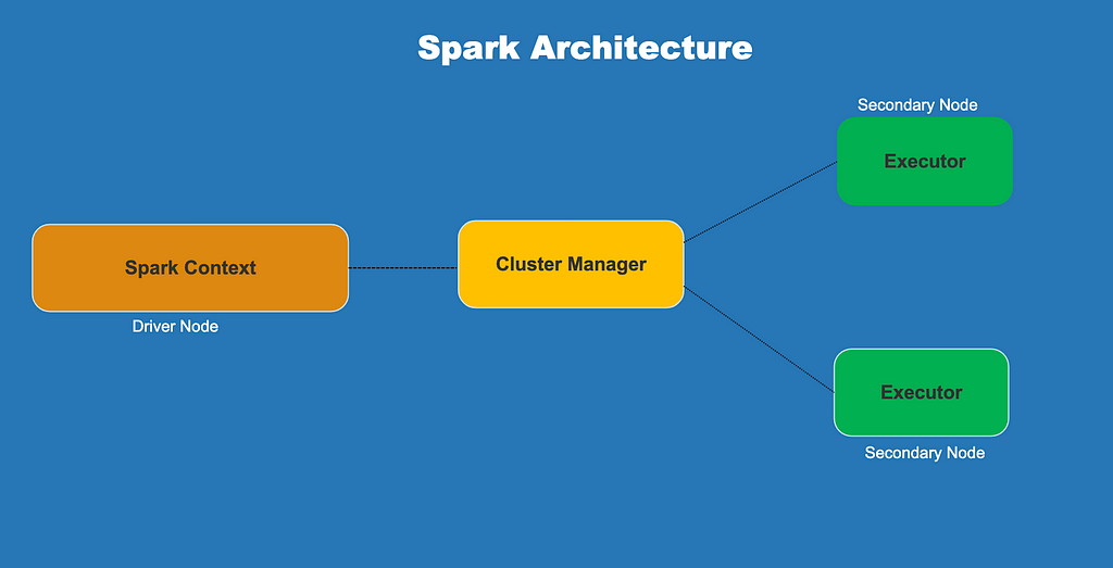 Spark Architecture showing Driver node with Spark context, Cluster manager and executors