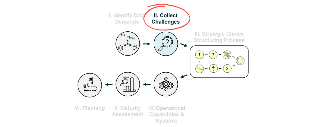 The 6 steps of the data strategy design process where Step II is highlighted.