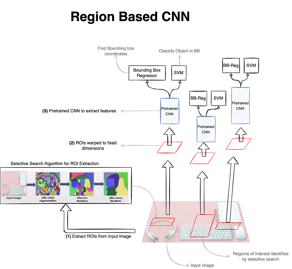 Figure 1: Components of the R-CNN model. Region proposal component is based on selective search followed by a pre-trained network such as VGG for feature extraction. Classification head makes use of SVMs and a separate regression head