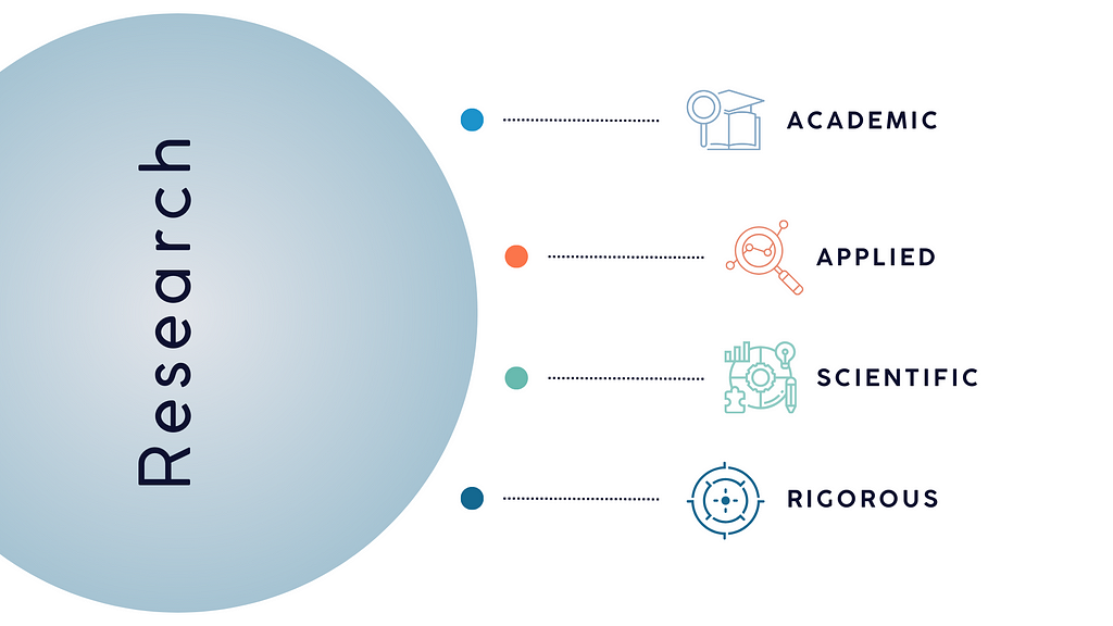 Graphic with different research qualifiers: academic, applied, scientific, and rigorous
