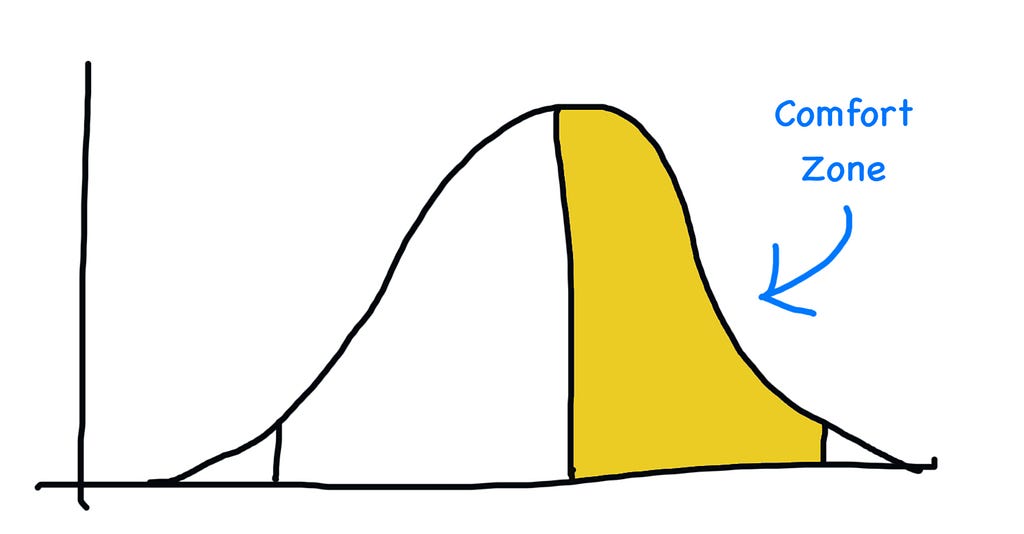 [Image of bell curve highlighting above average]