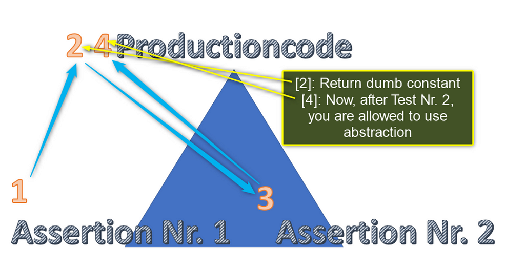 A triangle that graphically explains the triangulation described in the text