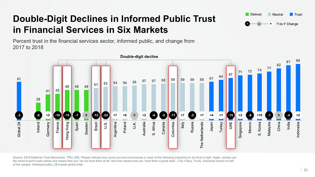 Double-Digit Declines in Public Trust in Financial Services