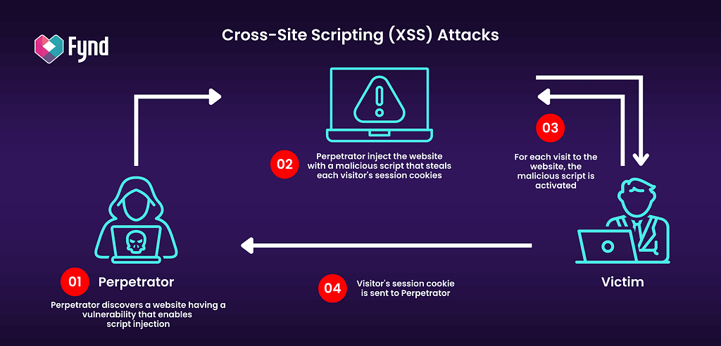 How does Cross-Site Scripting attack work?