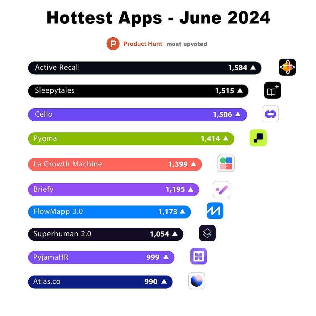 Hottest Apps in Jun 2024, according to the Product Hunt community
