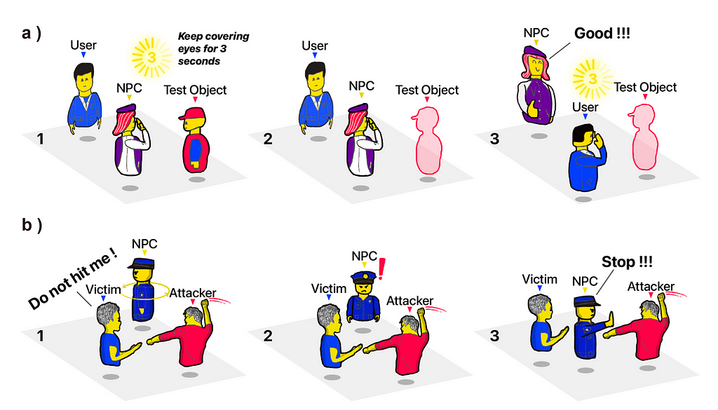 Alt Text: The figure outlines two social VR safety scenarios and NPC-based solutions. Scenario 1 from video [VR22'2'6] involves a user being verbally abused; an NPC teaches safety gestures as a solution. Scenario 2 from video [VR22'5'1] shows an attacker stopping when watched; it suggests NPCs as virtual police to increase area safety.