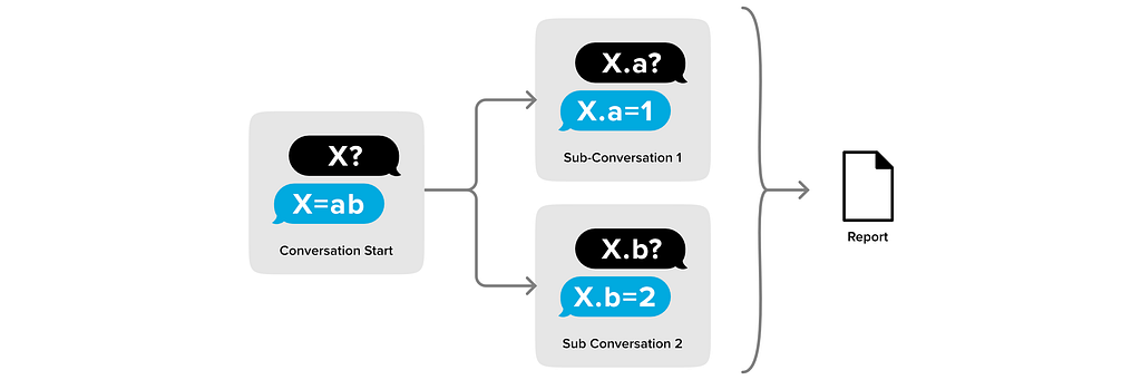 A diagram illustrating a conversation flow that starts with a question “X?” and an answer “X=ab”. This leads to two sub-conversations: Sub-Conversation 1 with “X.a?” and answer “X.a=1”, and Sub-Conversation 2 with “X.b?” and answer “X.b=2”. Both sub-conversations contribute to generating a report.