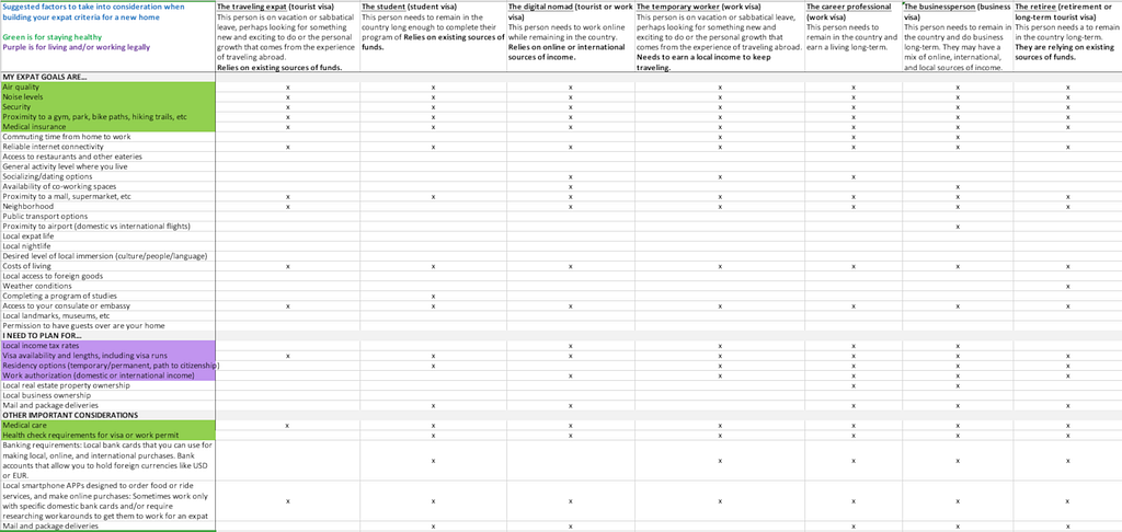 Table showing the list of factors mentioned in the article along with 7 categories of expats (the traveling expat, the student, the digital nomad, the temporary worker, the career professional, the businessperson, and the retiree) and which of the factors each should consider at a minimum when looking for a new home.