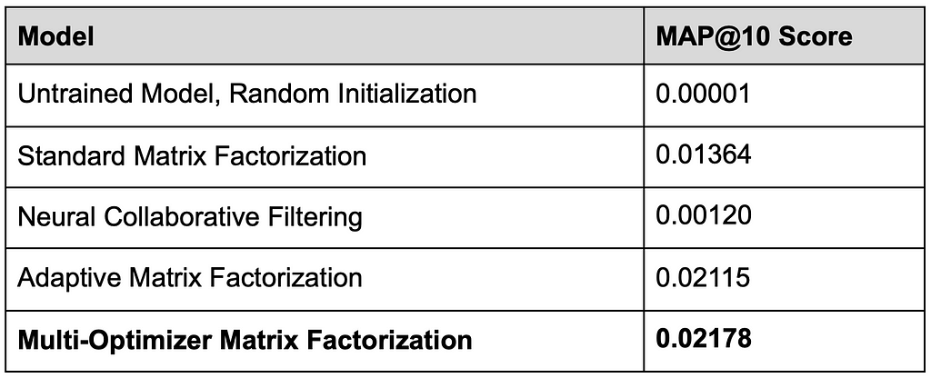 The MAP@10 table with an added row for a multi-optimizer matrix factorization model, with MAP@10 score 0.02178.