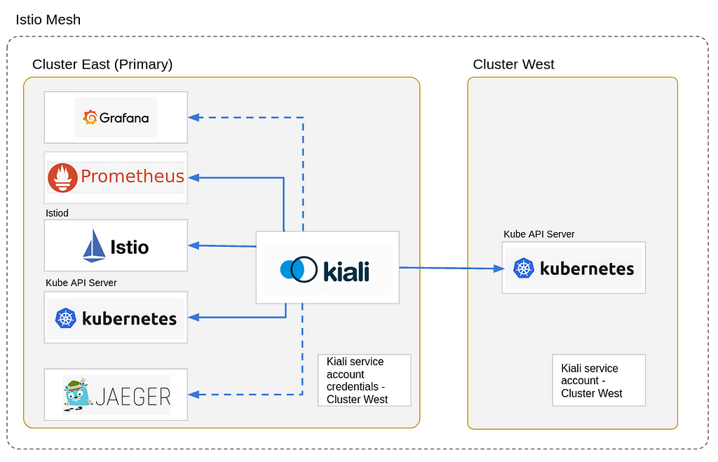 Thumbnail for Setup a multi-cluster environment with Istio and Kiali (Experimental support)