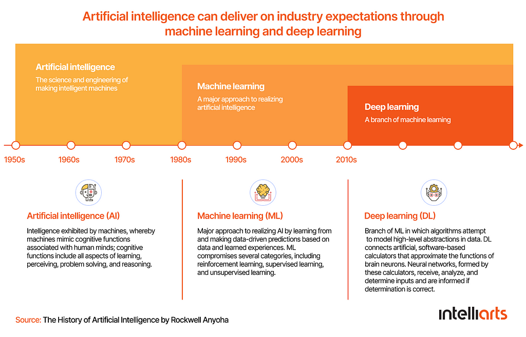 Artificial intelligence vs Machine learning vs Deep learning