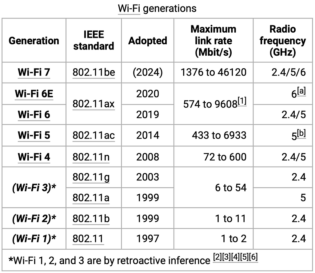 A table of wifi standard versions from 1997 until 2020 and the upcoming 2024. See wikipedia link below for full table.