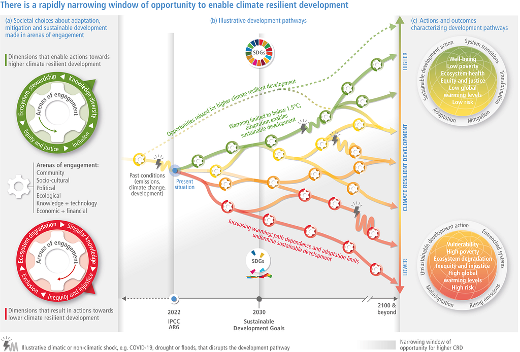 Figure depicting Climate Resilient Pathways: cumulative societal choices and actions
