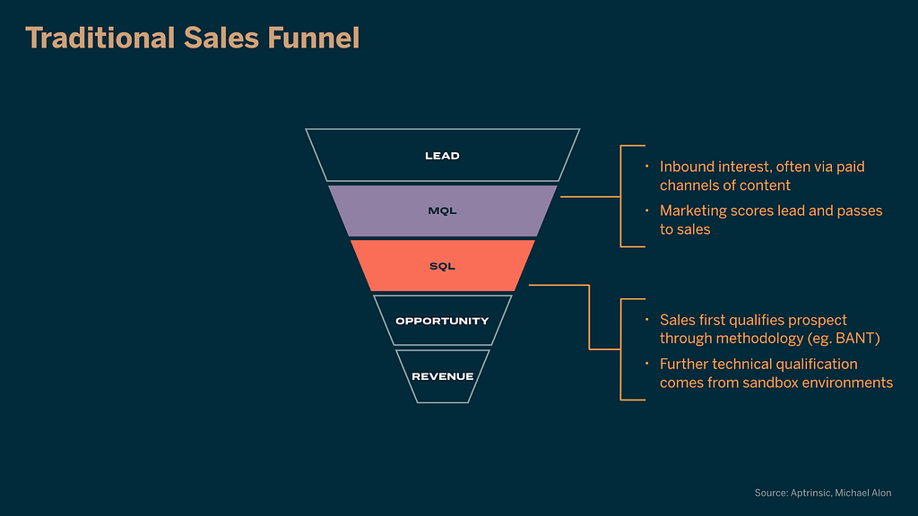 How does a traditonal sales funnel look in SLG.