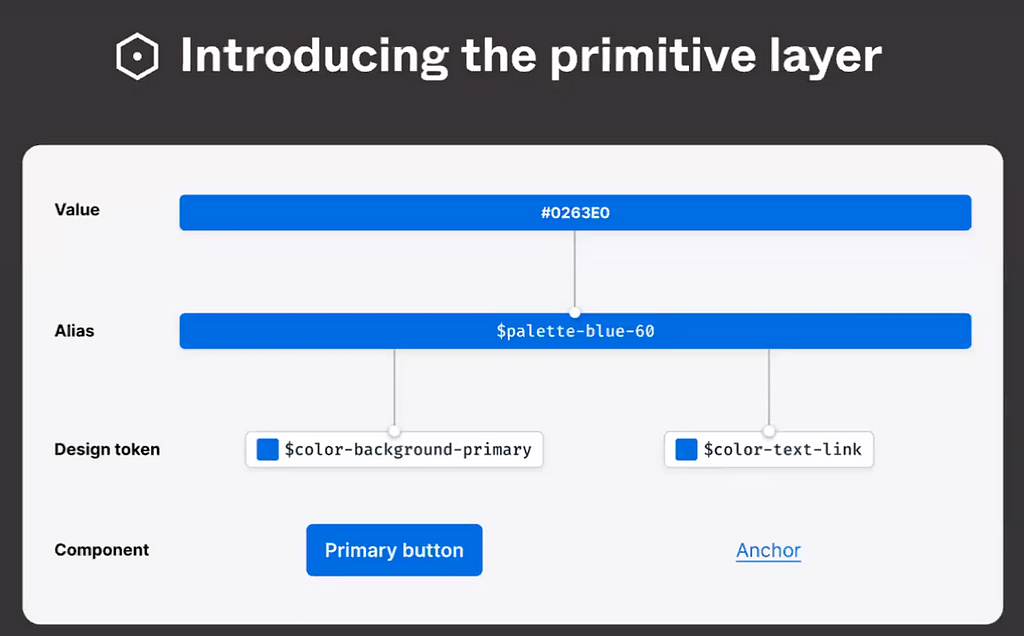 Image provided by Figma showing the breakdown of primitive and semantic layers; starting with the hex value of a blue color, to the design token name for a button.