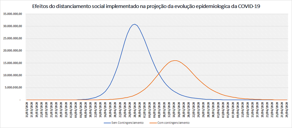 Figura 1: Comparativo da estimativa de crescimento, antes e depois das medidas adotadas