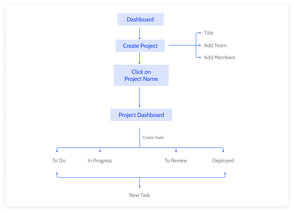 User journey diagram for project creation