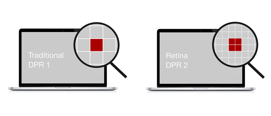 A traditional laptop with DPR 1 on the right, with a focus on one pixel. A retina laptop with DPR 2 on the left, with a focus on the same size of the screen : 1 CSS pixel in DPR 2 equals 4 Physical pixels.