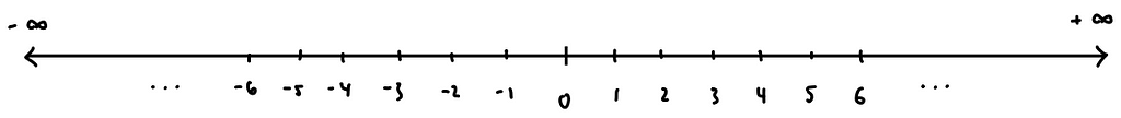 Typical one-dimensional number line expanding towards negative and positive infinity.