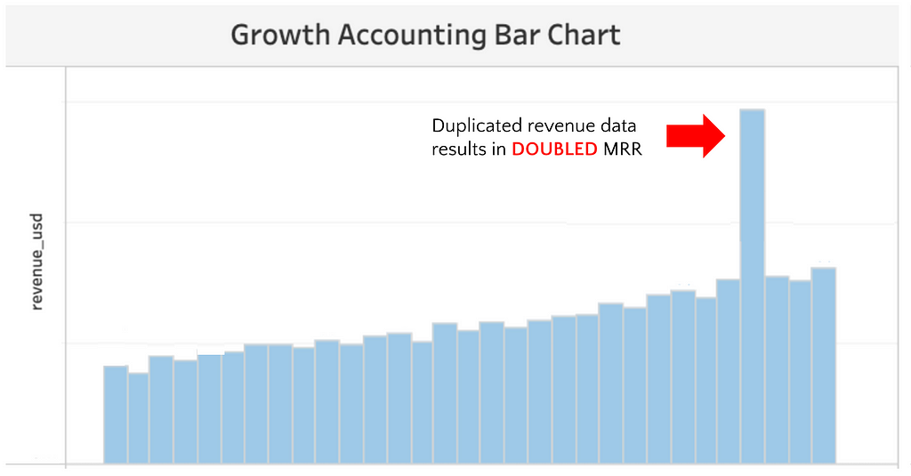 重複的收益資料將會導致某個月的 MRR (月經常性營收) 變成兩倍，讓人以為公司獲得了一筆「意外之財」。