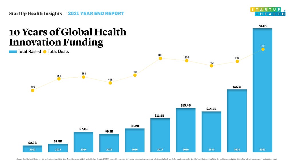 2021 Year-End Insights Report: $44B Raised Globally in Health Innovation, Doubling Year Over Year
