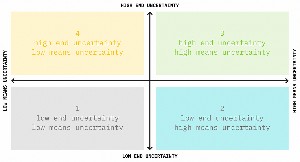 2x2 diagram (end uncertainty, means uncertainty)