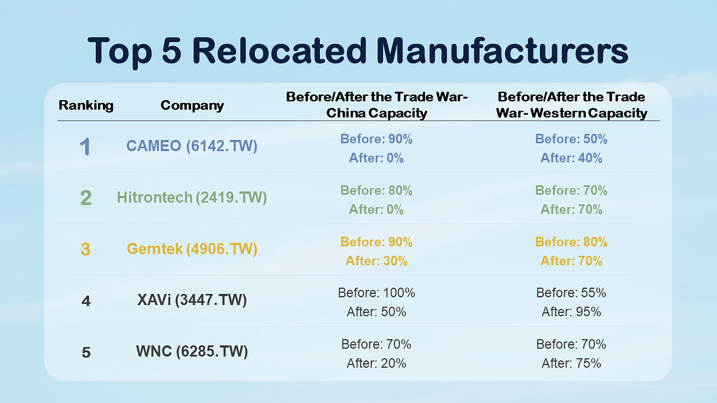 Networking Communication: Top 5 Capacity relocation manufacturers