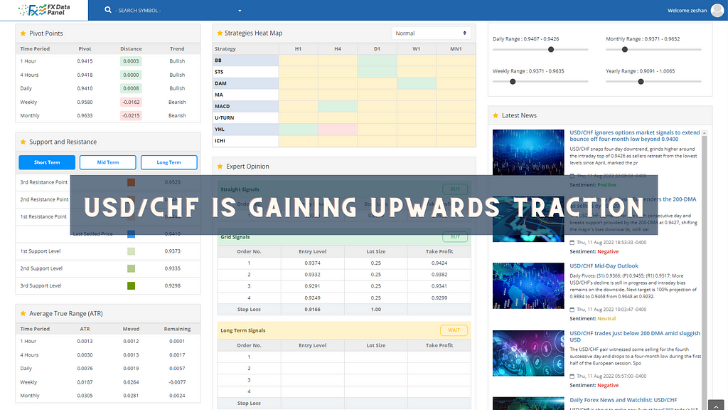 USD/CHF is gaining upwards traction