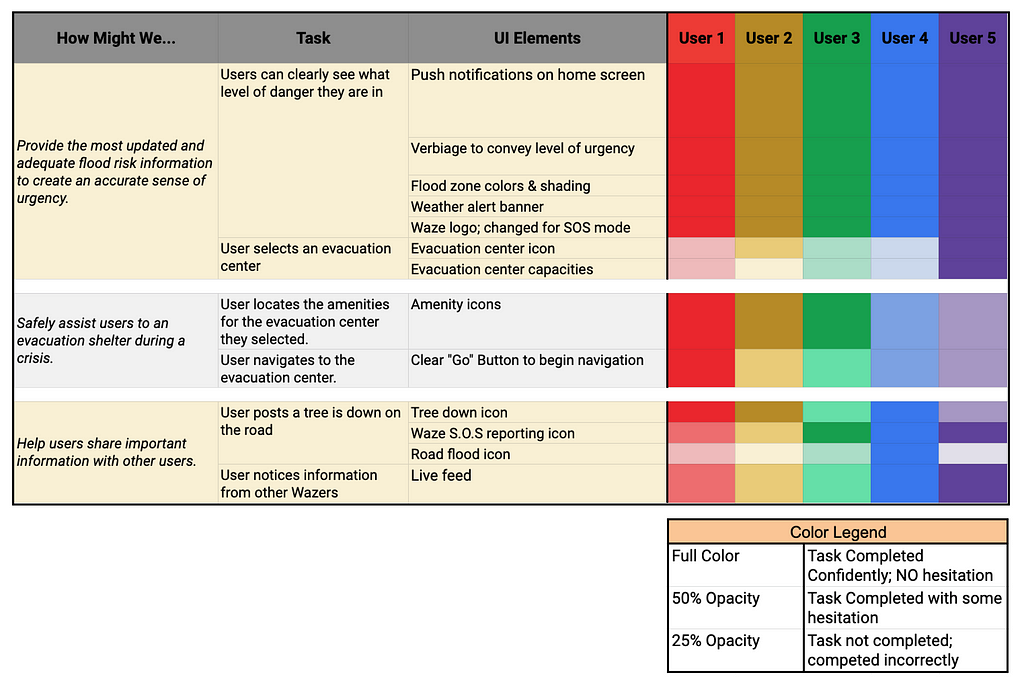 Rainbow rubric summarizing tests results. It shows the level of success of task flows and visual designs by each tester.