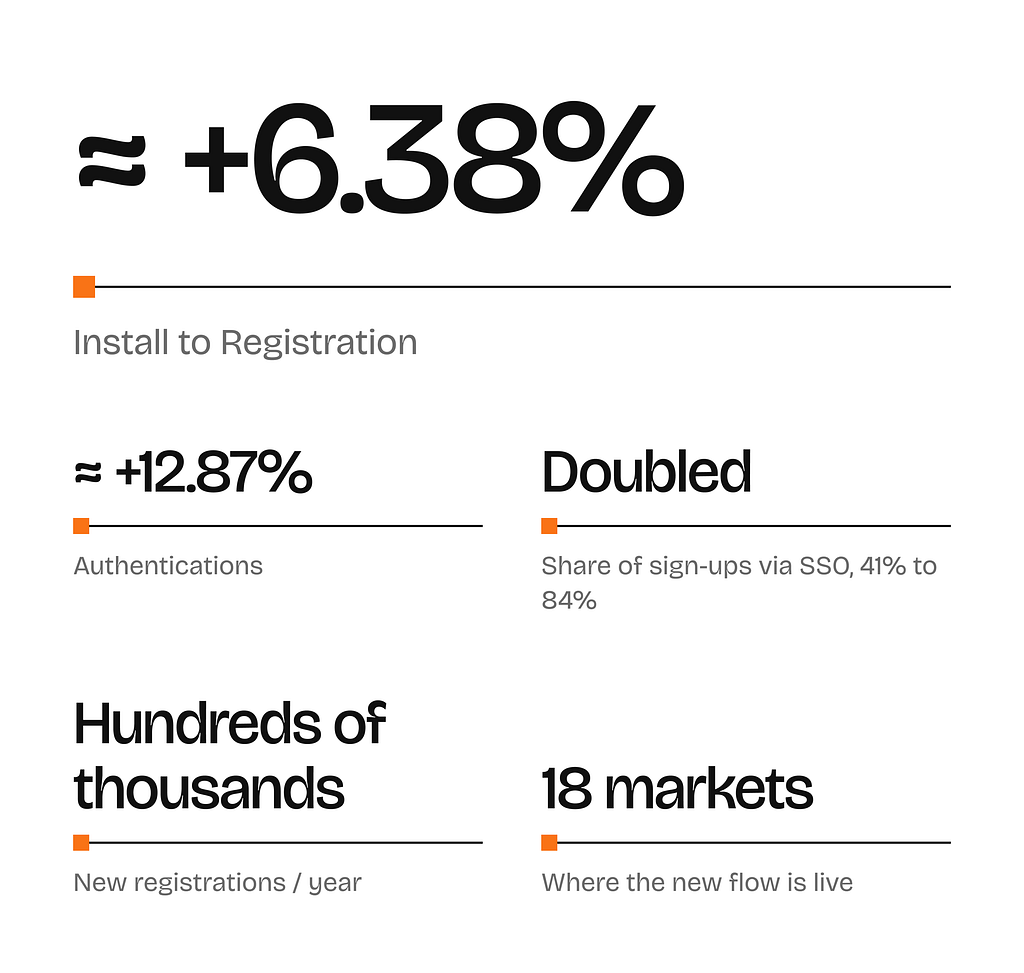 Results summary. Install to Registration up about 6.38%. Authentications up about 12.87%. Sign-ups via SSO at about 84%, up from 41%. Hundreds of thousands of new registrations a year. Live in 18 markets.