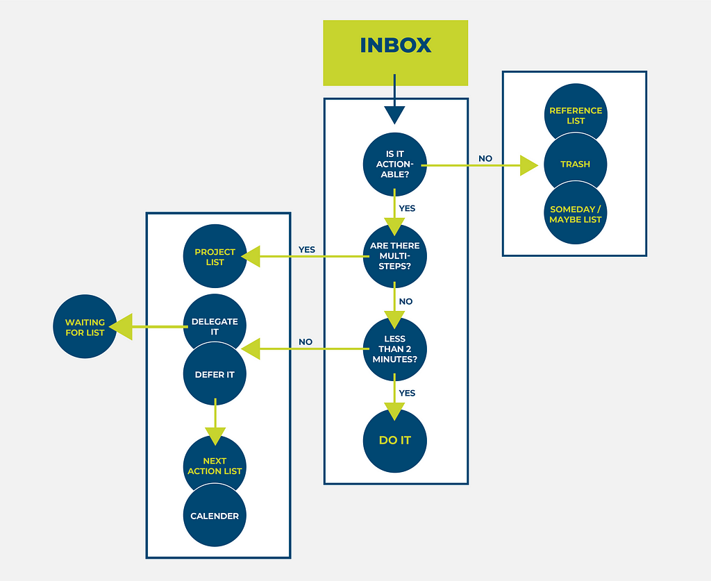 This is how our GTD workflow meanwhile looks like. Step 2 and 3 have become one step.