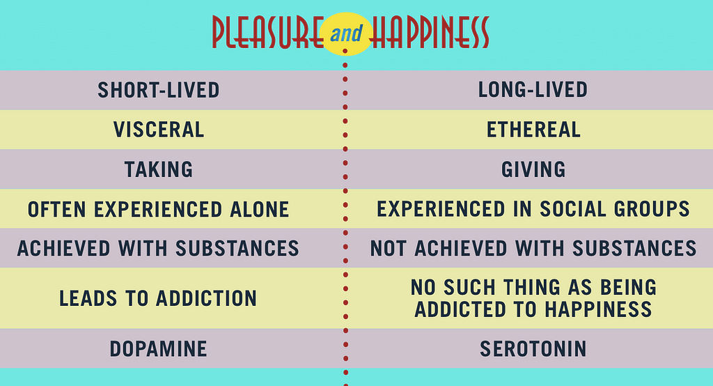 Pleasure and happiness: dopamine and serotonin.