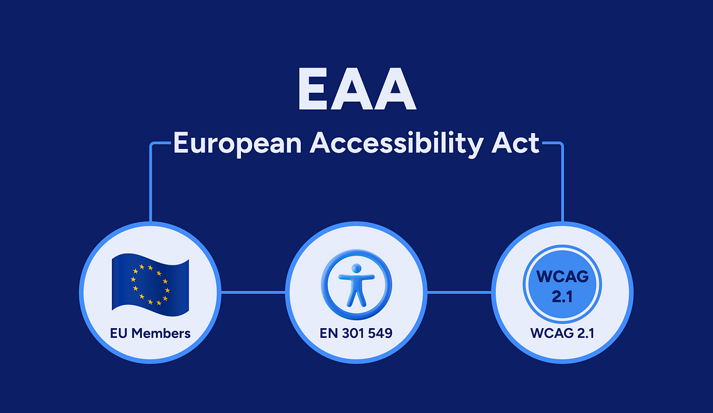 The EAA is connected to the EU member states, EN 301 549, and WCAG 2.1