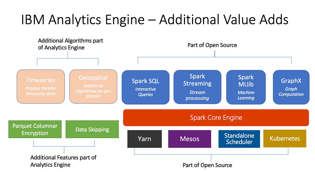 Value ads in IBM analytics engine. It’s a part of open source, which means Spark SQl, Spark Streaming, Spark MLib, and GraphX are part of what’s available. Additional algorithms available include timeseries and geospatial algorithms. It supports parquet columnar encryption and data skipping, as well as open source projects such as Yarn, Mesos, Standalone Scheduluer and Kubernetes.