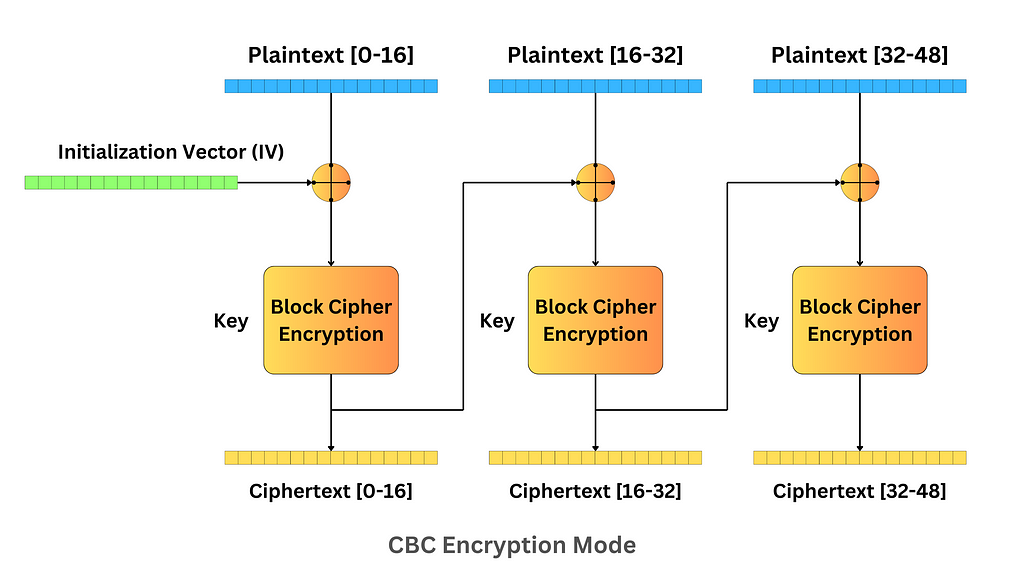 A diagram that illustrates the process of encryption with AES algorithm and CBC mode. We see the whole process how a plain text is converted to a ciphertext. The initialization vector is there too and you can see how it is combined with the very first block.
