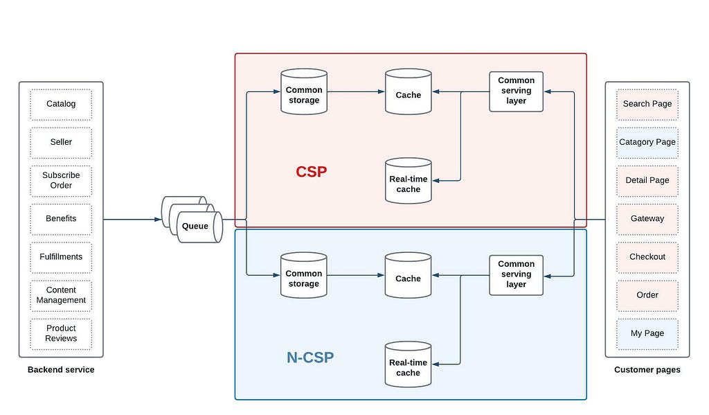Coupang core serving layer for high availability with clusters