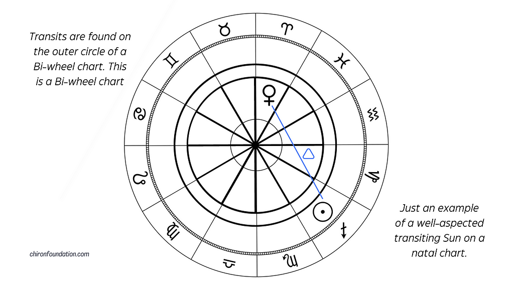 An example of a well-aspected Sun on a birth chart