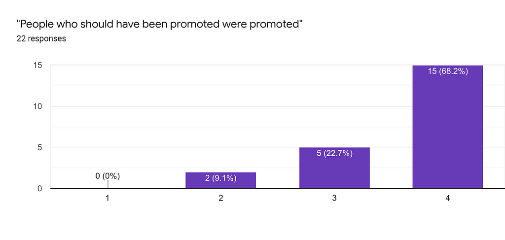 A bar chart showing that most feedback responders who participated in the promo decisions agree with the statement “People who should have been promoted were promoted”.