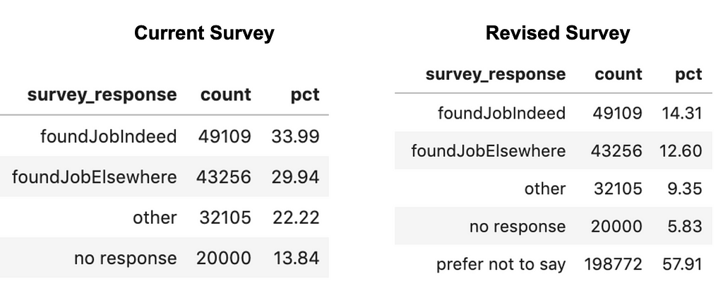 Comparison of original survey results and revised survey results including “Prefer not to say” option.