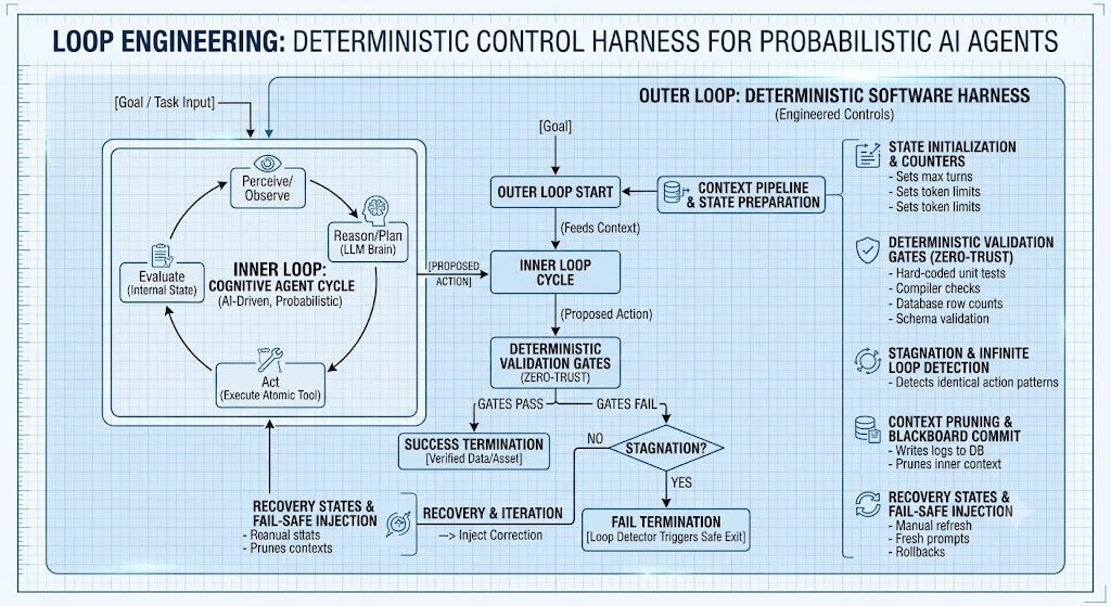 Beyond the Prompt: Why “Loop Engineering” is the Next Frontier for AI Agents