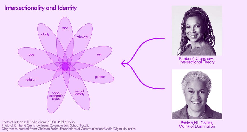 Titled Intersectionality and Identity. On the left there is a diagram of overlapping ovals that list different identity aspects: race, ethnicity, sex, gender, sexual identity, socioeconomic status, religion, age, and ability. On the right there are two images of women, Kimberle Crenshaw and Patricia Hill Collins.