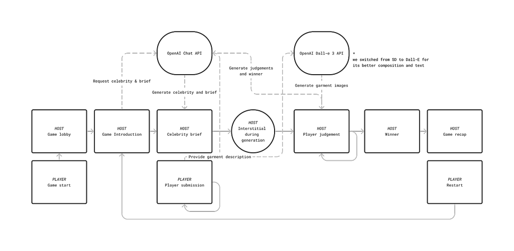 A block diagram of the game